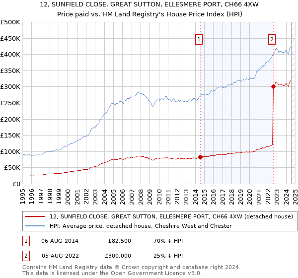 12, SUNFIELD CLOSE, GREAT SUTTON, ELLESMERE PORT, CH66 4XW: Price paid vs HM Land Registry's House Price Index