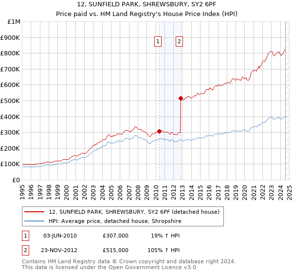 12, SUNFIELD PARK, SHREWSBURY, SY2 6PF: Price paid vs HM Land Registry's House Price Index