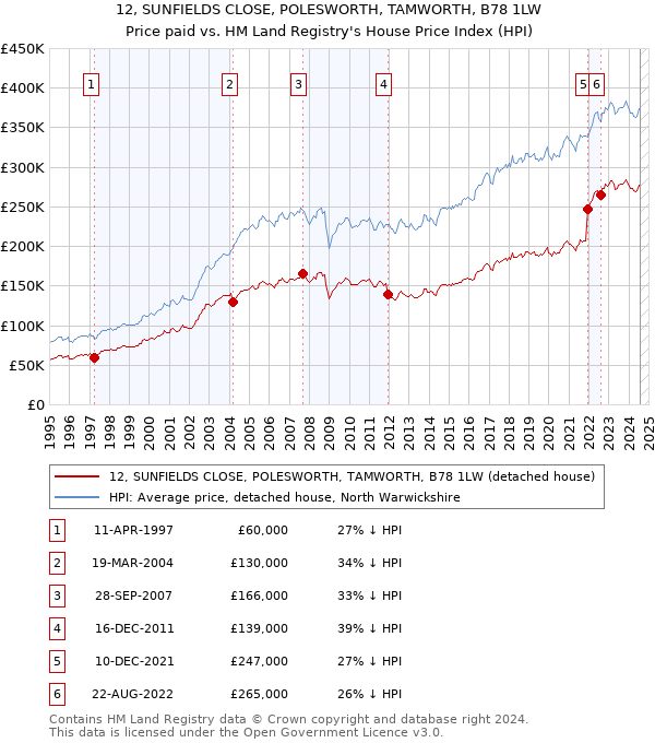 12, SUNFIELDS CLOSE, POLESWORTH, TAMWORTH, B78 1LW: Price paid vs HM Land Registry's House Price Index