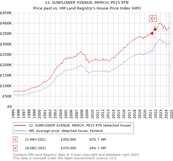 12, SUNFLOWER AVENUE, MARCH, PE15 9TN: Price paid vs HM Land Registry's House Price Index