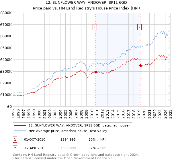 12, SUNFLOWER WAY, ANDOVER, SP11 6GD: Price paid vs HM Land Registry's House Price Index