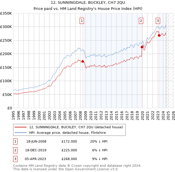 12, SUNNINGDALE, BUCKLEY, CH7 2QU: Price paid vs HM Land Registry's House Price Index