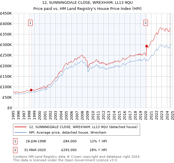 12, SUNNINGDALE CLOSE, WREXHAM, LL13 9QU: Price paid vs HM Land Registry's House Price Index