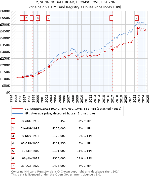 12, SUNNINGDALE ROAD, BROMSGROVE, B61 7NN: Price paid vs HM Land Registry's House Price Index