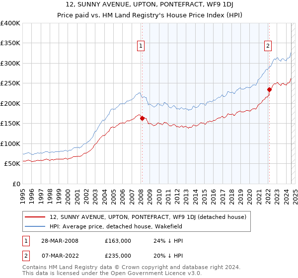 12, SUNNY AVENUE, UPTON, PONTEFRACT, WF9 1DJ: Price paid vs HM Land Registry's House Price Index