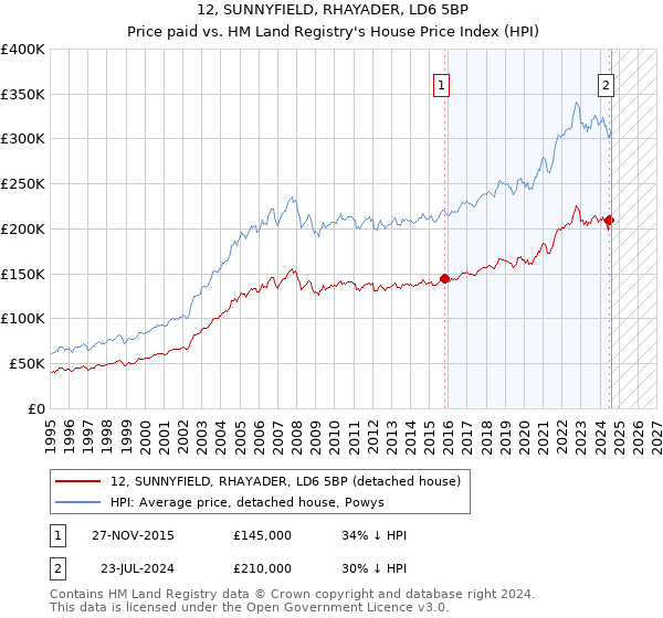 12, SUNNYFIELD, RHAYADER, LD6 5BP: Price paid vs HM Land Registry's House Price Index