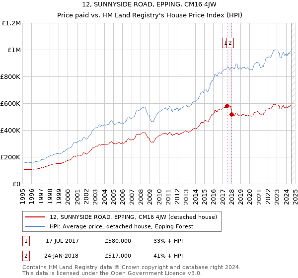 12, SUNNYSIDE ROAD, EPPING, CM16 4JW: Price paid vs HM Land Registry's House Price Index