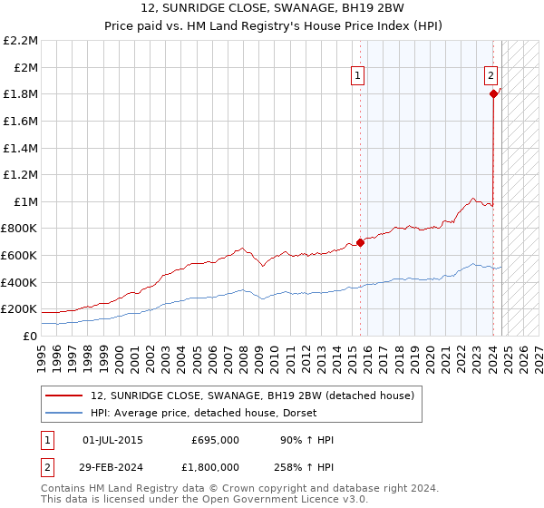 12, SUNRIDGE CLOSE, SWANAGE, BH19 2BW: Price paid vs HM Land Registry's House Price Index