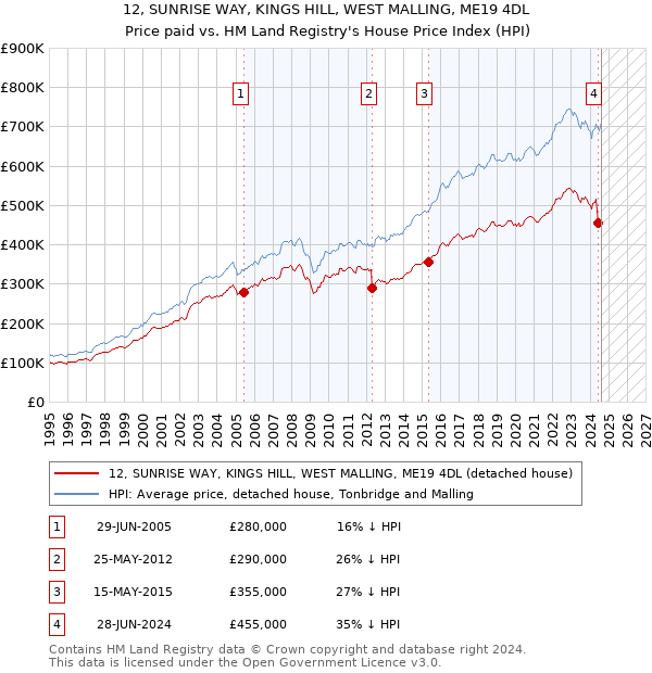 12, SUNRISE WAY, KINGS HILL, WEST MALLING, ME19 4DL: Price paid vs HM Land Registry's House Price Index