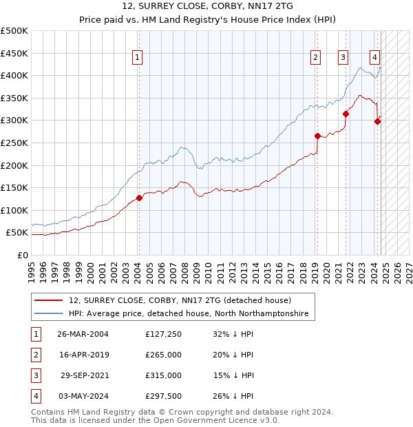 12, SURREY CLOSE, CORBY, NN17 2TG: Price paid vs HM Land Registry's House Price Index