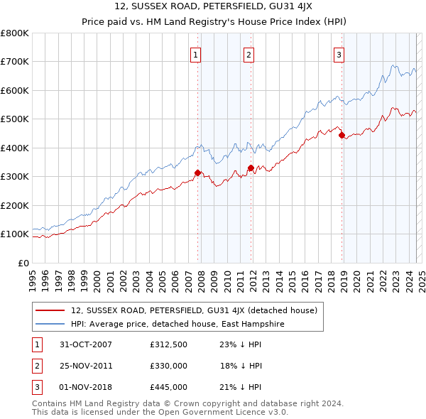 12, SUSSEX ROAD, PETERSFIELD, GU31 4JX: Price paid vs HM Land Registry's House Price Index