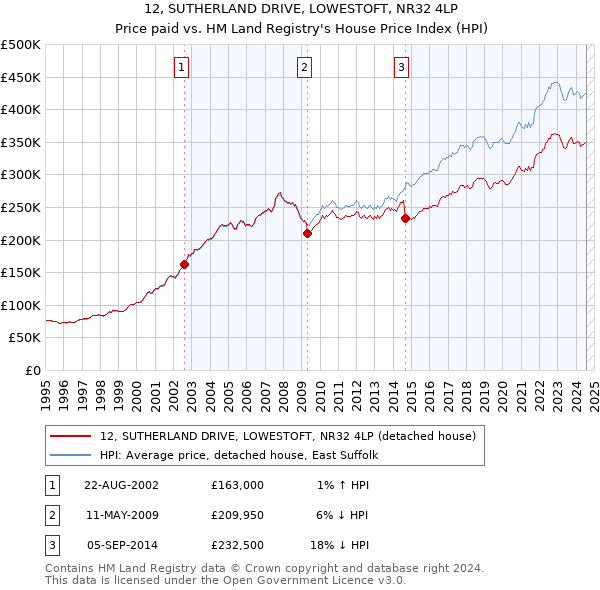 12, SUTHERLAND DRIVE, LOWESTOFT, NR32 4LP: Price paid vs HM Land Registry's House Price Index