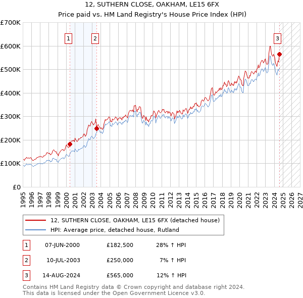 12, SUTHERN CLOSE, OAKHAM, LE15 6FX: Price paid vs HM Land Registry's House Price Index