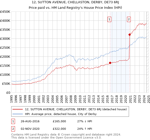 12, SUTTON AVENUE, CHELLASTON, DERBY, DE73 6RJ: Price paid vs HM Land Registry's House Price Index