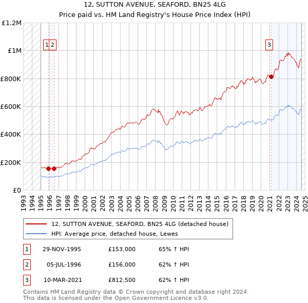 12, SUTTON AVENUE, SEAFORD, BN25 4LG: Price paid vs HM Land Registry's House Price Index