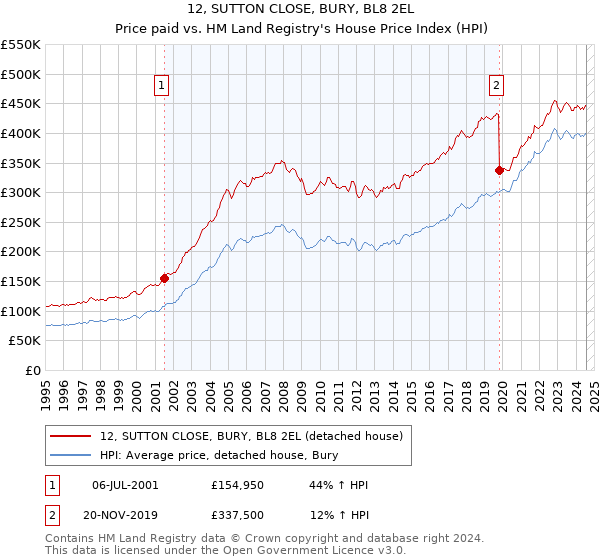 12, SUTTON CLOSE, BURY, BL8 2EL: Price paid vs HM Land Registry's House Price Index