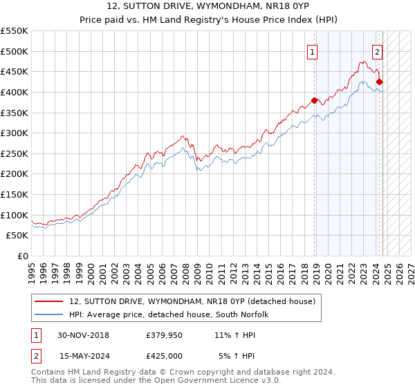 12, SUTTON DRIVE, WYMONDHAM, NR18 0YP: Price paid vs HM Land Registry's House Price Index