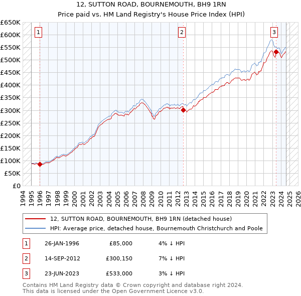 12, SUTTON ROAD, BOURNEMOUTH, BH9 1RN: Price paid vs HM Land Registry's House Price Index