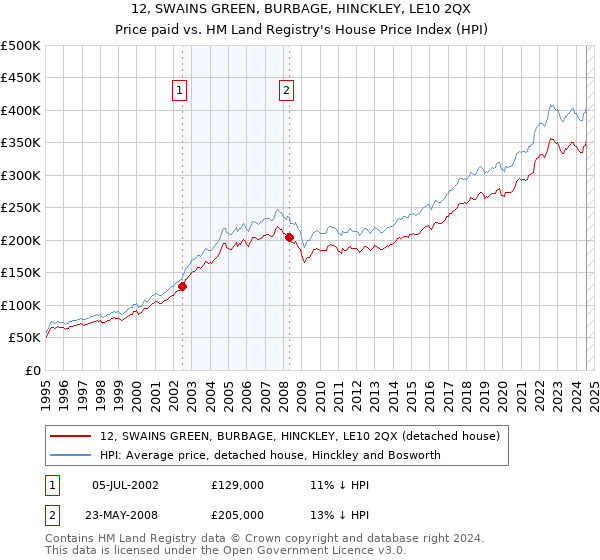 12, SWAINS GREEN, BURBAGE, HINCKLEY, LE10 2QX: Price paid vs HM Land Registry's House Price Index