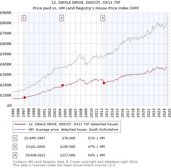 12, SWALE DRIVE, DIDCOT, OX11 7SF: Price paid vs HM Land Registry's House Price Index