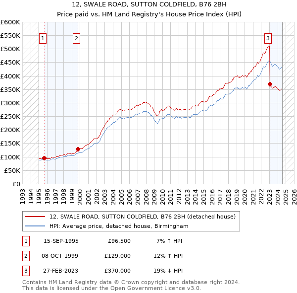 12, SWALE ROAD, SUTTON COLDFIELD, B76 2BH: Price paid vs HM Land Registry's House Price Index