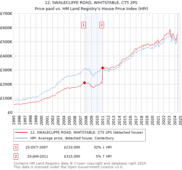 12, SWALECLIFFE ROAD, WHITSTABLE, CT5 2PS: Price paid vs HM Land Registry's House Price Index