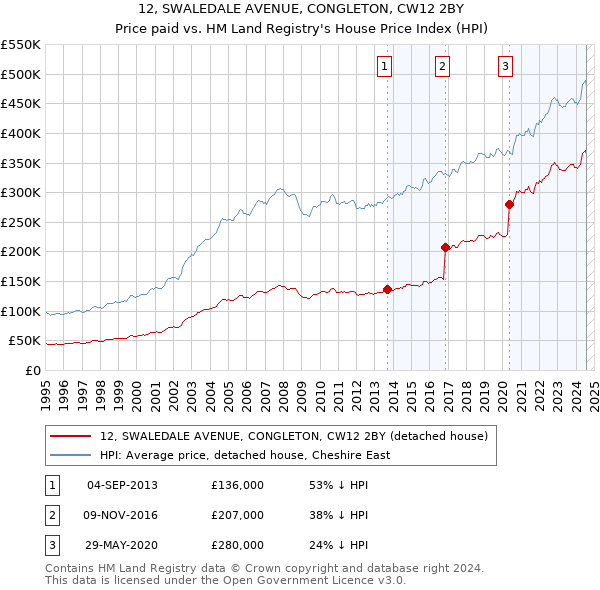 12, SWALEDALE AVENUE, CONGLETON, CW12 2BY: Price paid vs HM Land Registry's House Price Index