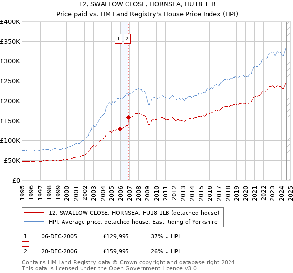 12, SWALLOW CLOSE, HORNSEA, HU18 1LB: Price paid vs HM Land Registry's House Price Index