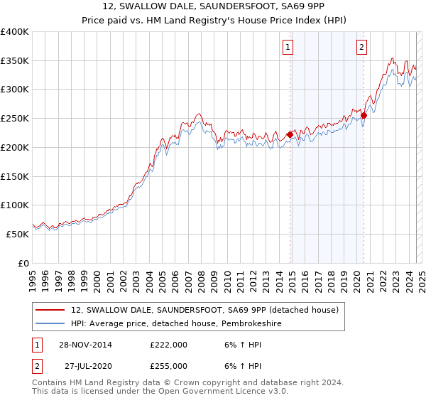 12, SWALLOW DALE, SAUNDERSFOOT, SA69 9PP: Price paid vs HM Land Registry's House Price Index