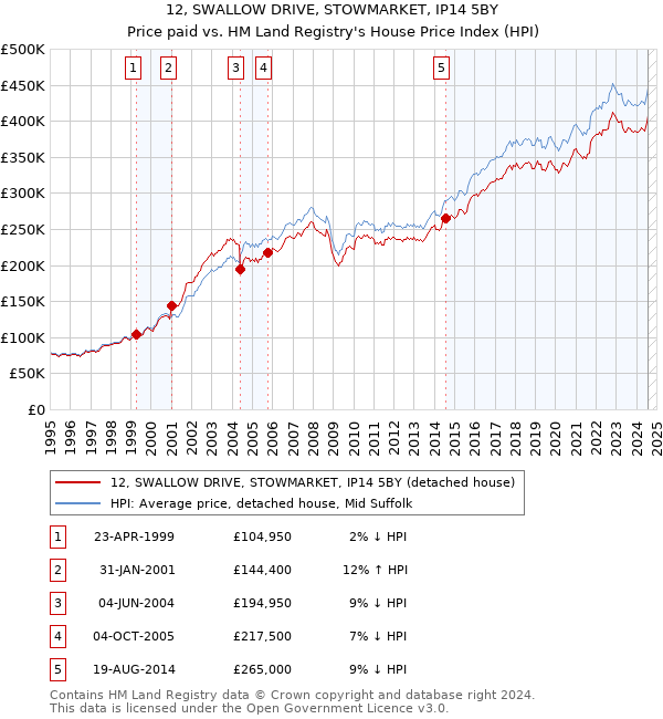 12, SWALLOW DRIVE, STOWMARKET, IP14 5BY: Price paid vs HM Land Registry's House Price Index