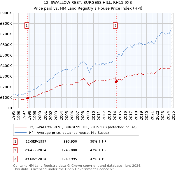 12, SWALLOW REST, BURGESS HILL, RH15 9XS: Price paid vs HM Land Registry's House Price Index