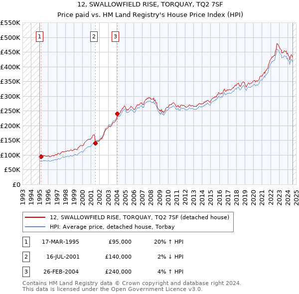 12, SWALLOWFIELD RISE, TORQUAY, TQ2 7SF: Price paid vs HM Land Registry's House Price Index