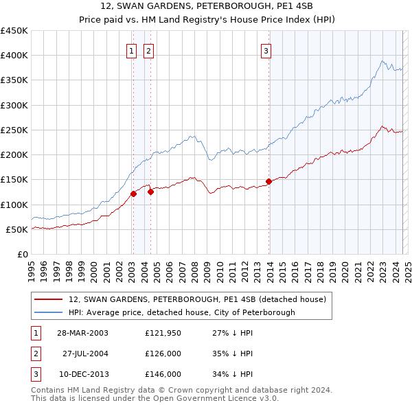 12, SWAN GARDENS, PETERBOROUGH, PE1 4SB: Price paid vs HM Land Registry's House Price Index