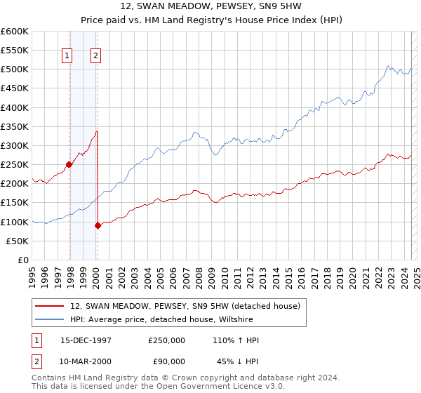 12, SWAN MEADOW, PEWSEY, SN9 5HW: Price paid vs HM Land Registry's House Price Index