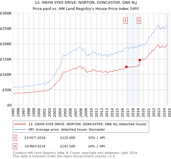 12, SWAN SYKE DRIVE, NORTON, DONCASTER, DN6 9LJ: Price paid vs HM Land Registry's House Price Index