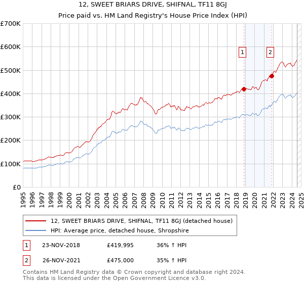 12, SWEET BRIARS DRIVE, SHIFNAL, TF11 8GJ: Price paid vs HM Land Registry's House Price Index