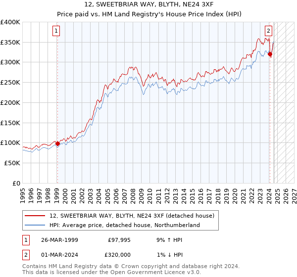 12, SWEETBRIAR WAY, BLYTH, NE24 3XF: Price paid vs HM Land Registry's House Price Index