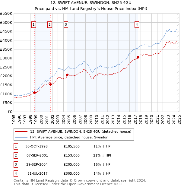 12, SWIFT AVENUE, SWINDON, SN25 4GU: Price paid vs HM Land Registry's House Price Index