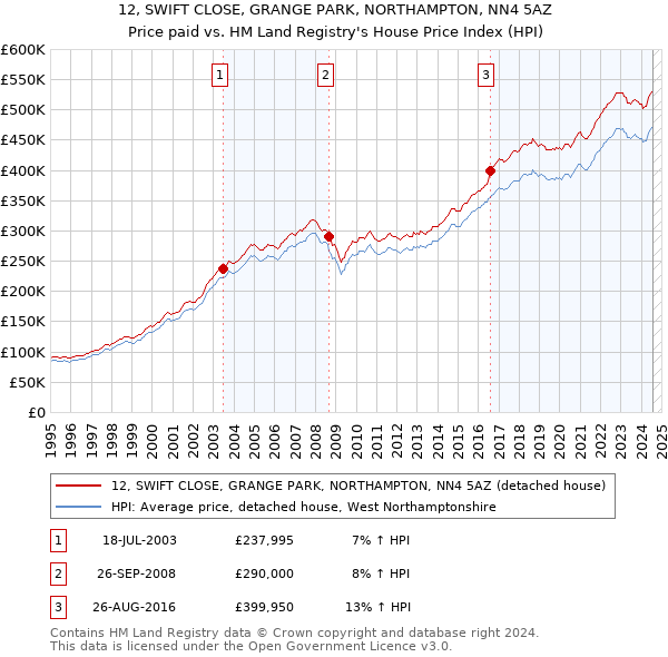 12, SWIFT CLOSE, GRANGE PARK, NORTHAMPTON, NN4 5AZ: Price paid vs HM Land Registry's House Price Index