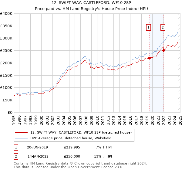 12, SWIFT WAY, CASTLEFORD, WF10 2SP: Price paid vs HM Land Registry's House Price Index