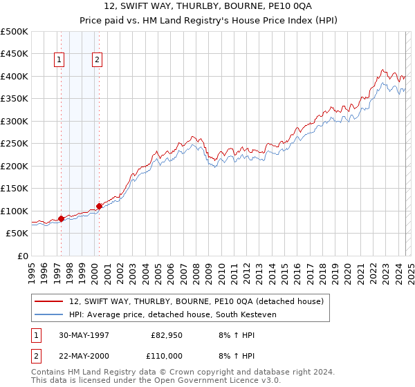 12, SWIFT WAY, THURLBY, BOURNE, PE10 0QA: Price paid vs HM Land Registry's House Price Index