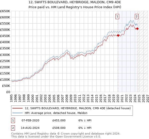 12, SWIFTS BOULEVARD, HEYBRIDGE, MALDON, CM9 4DE: Price paid vs HM Land Registry's House Price Index