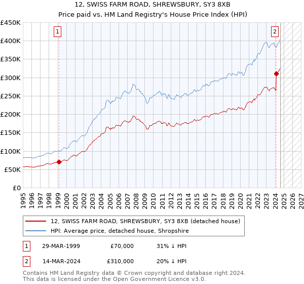 12, SWISS FARM ROAD, SHREWSBURY, SY3 8XB: Price paid vs HM Land Registry's House Price Index