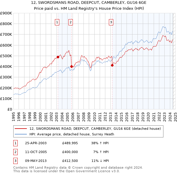 12, SWORDSMANS ROAD, DEEPCUT, CAMBERLEY, GU16 6GE: Price paid vs HM Land Registry's House Price Index