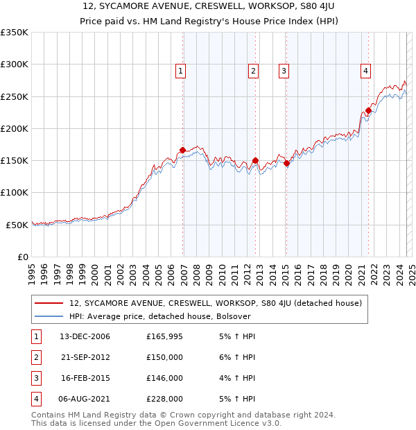 12, SYCAMORE AVENUE, CRESWELL, WORKSOP, S80 4JU: Price paid vs HM Land Registry's House Price Index