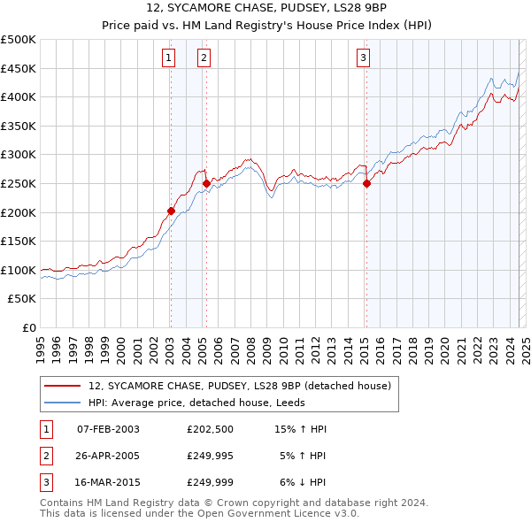 12, SYCAMORE CHASE, PUDSEY, LS28 9BP: Price paid vs HM Land Registry's House Price Index