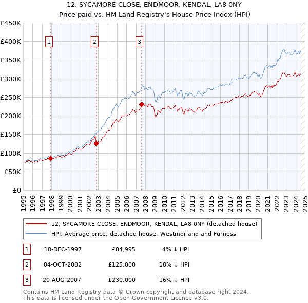 12, SYCAMORE CLOSE, ENDMOOR, KENDAL, LA8 0NY: Price paid vs HM Land Registry's House Price Index