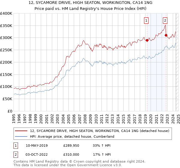 12, SYCAMORE DRIVE, HIGH SEATON, WORKINGTON, CA14 1NG: Price paid vs HM Land Registry's House Price Index