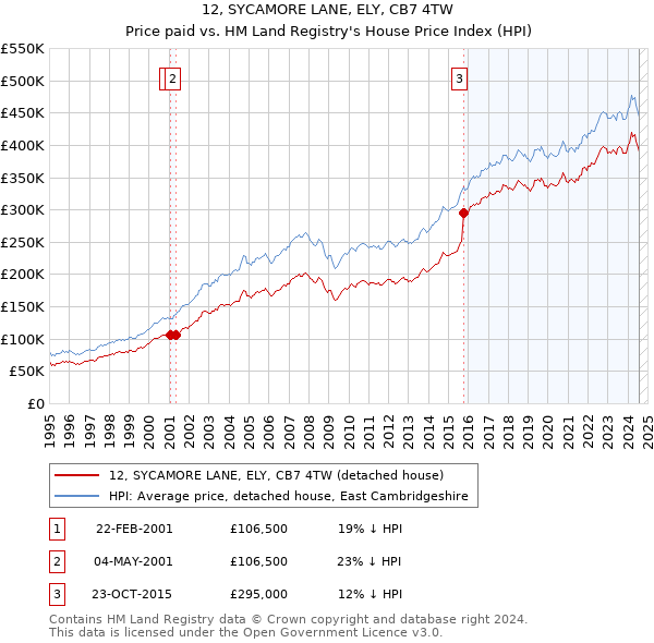 12, SYCAMORE LANE, ELY, CB7 4TW: Price paid vs HM Land Registry's House Price Index