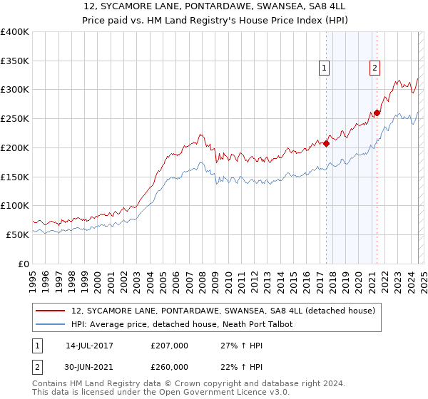 12, SYCAMORE LANE, PONTARDAWE, SWANSEA, SA8 4LL: Price paid vs HM Land Registry's House Price Index